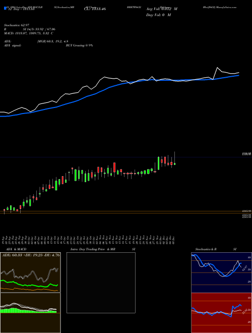 Chart Edelamc Bbetf0432 (BBETF0432)  Technical (Analysis) Reports Edelamc Bbetf0432 [