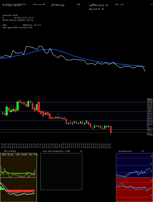 Chart Bharat Bijlee (BBL)  Technical (Analysis) Reports Bharat Bijlee [