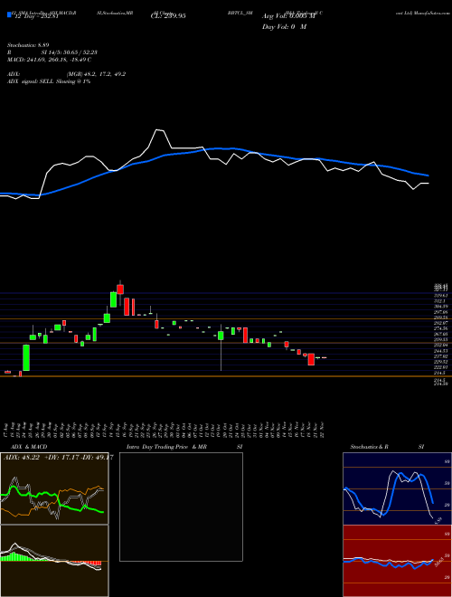 Chart B B (BBTCL_SM)  Technical (Analysis) Reports B B [