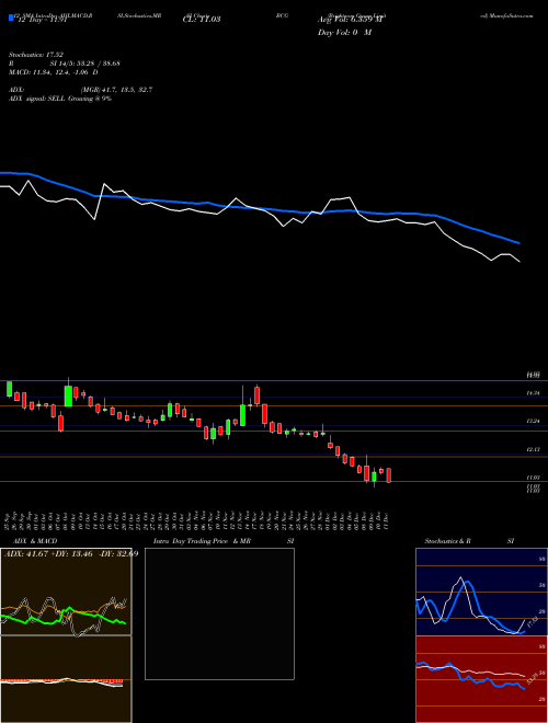 Chart Brightcom Group (BCG)  Technical (Analysis) Reports Brightcom Group [