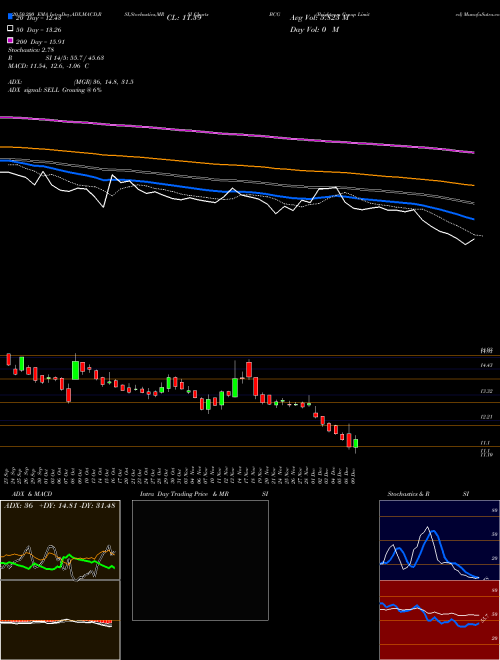 Brightcom Group Limited BCG Support Resistance charts Brightcom Group Limited BCG NSE