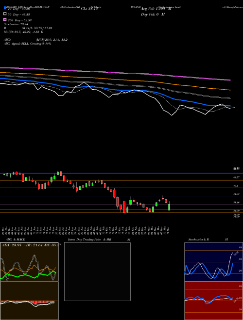 Bcl Industries Limited BCLIND Support Resistance charts Bcl Industries Limited BCLIND NSE