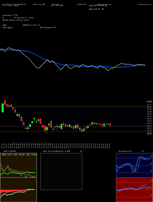 Chart Bcl Industries (BCLIND_BE)  Technical (Analysis) Reports Bcl Industries [