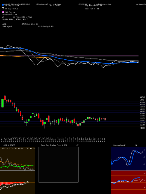 Bcl Industries Limited BCLIND_BE Support Resistance charts Bcl Industries Limited BCLIND_BE NSE