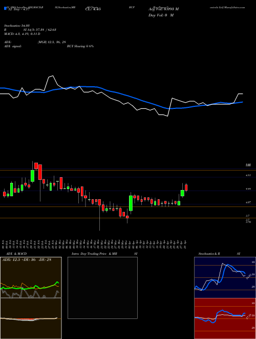 Chart B C (BCP)  Technical (Analysis) Reports B C [