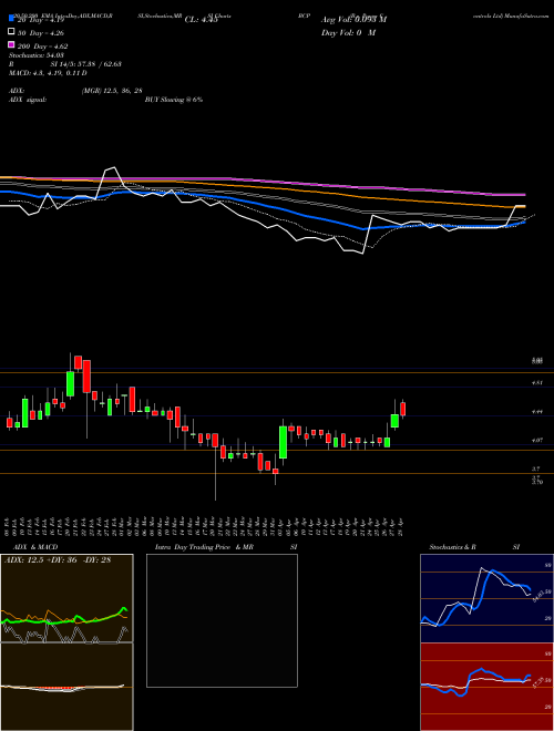 B.c. Power Controls Ltd BCP Support Resistance charts B.c. Power Controls Ltd BCP NSE