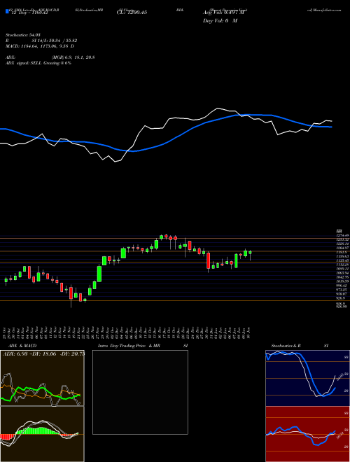 Chart Bharat Dynamics (BDL)  Technical (Analysis) Reports Bharat Dynamics [