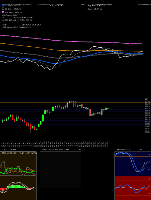 Bharat Dynamics Limited BDL Support Resistance charts Bharat Dynamics Limited BDL NSE