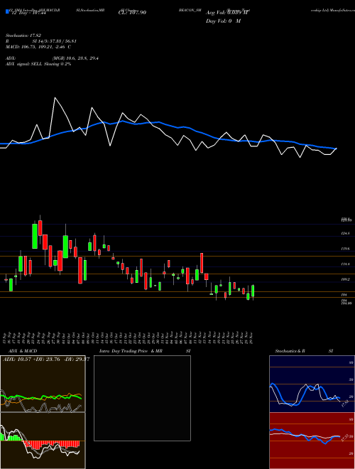 Chart Beacon Trusteeship (BEACON_SM)  Technical (Analysis) Reports Beacon Trusteeship [