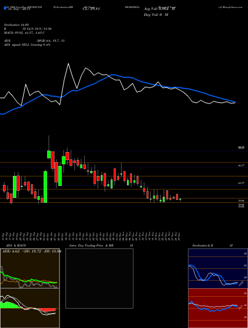 Chart Beardsell (BEARDSELL)  Technical (Analysis) Reports Beardsell [