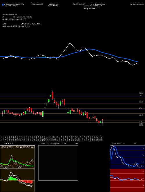 Chart Beardsell (BEARDSELL_BE)  Technical (Analysis) Reports Beardsell [