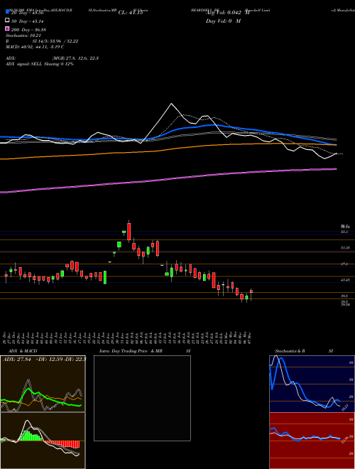 Beardsell Limited BEARDSELL_BE Support Resistance charts Beardsell Limited BEARDSELL_BE NSE