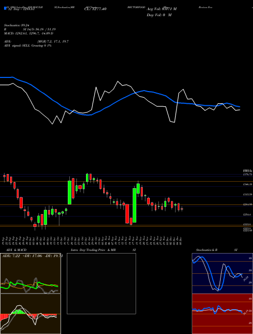 Chart Mrs Bectors (BECTORFOOD)  Technical (Analysis) Reports Mrs Bectors [