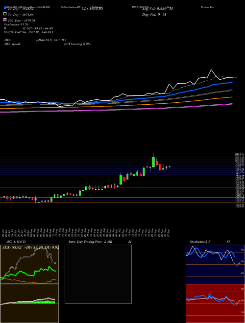 Mrs Bectors Food Spe Ltd BECTORFOOD Support Resistance charts Mrs Bectors Food Spe Ltd BECTORFOOD NSE