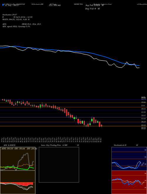 Chart Bedmutha Industries (BEDMUTHA)  Technical (Analysis) Reports Bedmutha Industries [