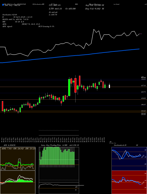 Bharat Electronics Limited BEL Support Resistance charts Bharat Electronics Limited BEL NSE