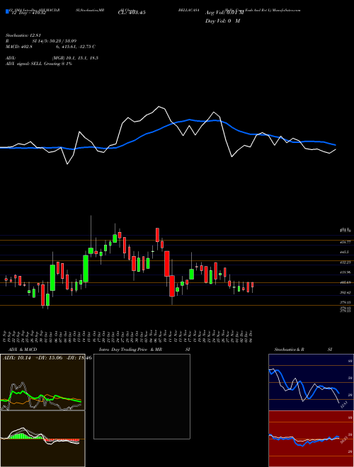 Chart Bella Casa (BELLACASA)  Technical (Analysis) Reports Bella Casa [