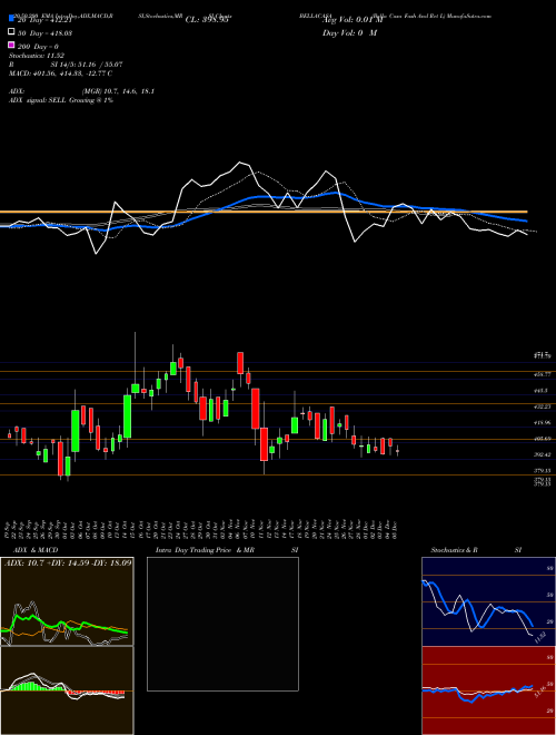 Bella Casa Fash And Ret L BELLACASA Support Resistance charts Bella Casa Fash And Ret L BELLACASA NSE