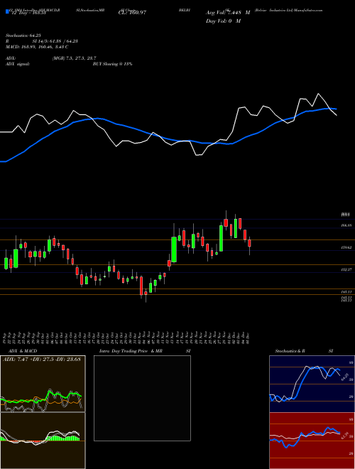 Chart Belrise Industries (BELRISE)  Technical (Analysis) Reports Belrise Industries [