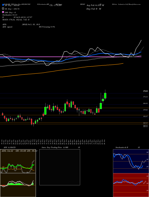 Belrise Industries Ltd BELRISE Support Resistance charts Belrise Industries Ltd BELRISE NSE