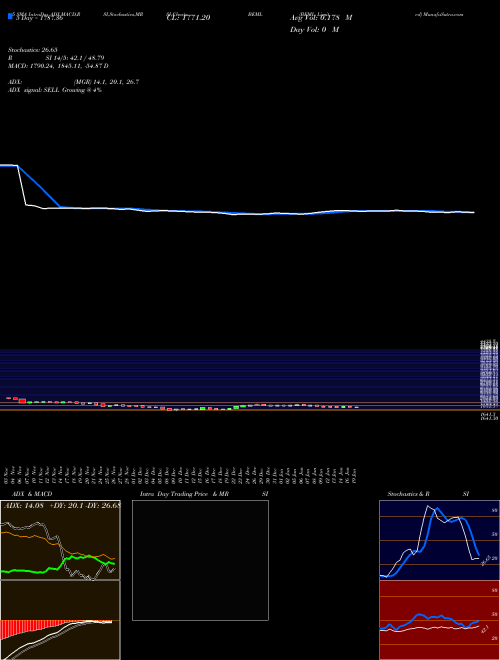BEML Limited BEML Support Resistance charts BEML Limited BEML NSE