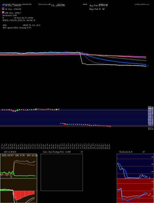 BEML Limited BEML Support Resistance charts BEML Limited BEML NSE