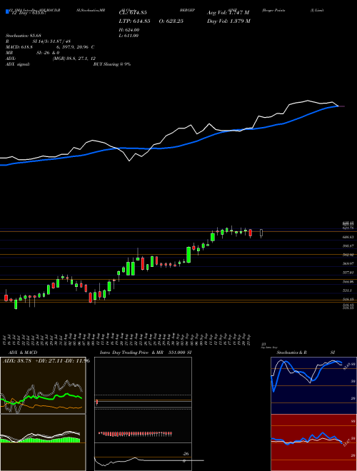 Chart Berger Paints (BERGEPAINT)  Technical (Analysis) Reports Berger Paints [