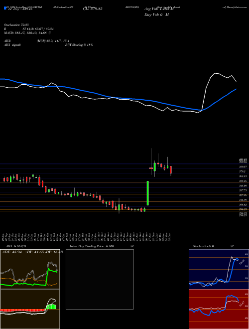 Chart Best Agrolife (BESTAGRO)  Technical (Analysis) Reports Best Agrolife [