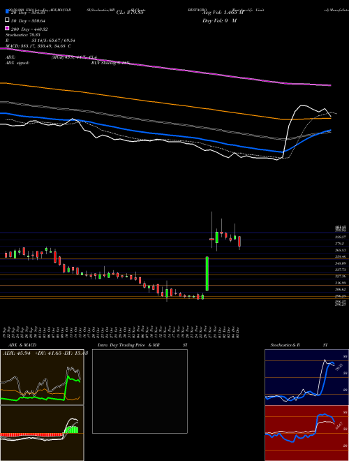 Best Agrolife Limited BESTAGRO Support Resistance charts Best Agrolife Limited BESTAGRO NSE