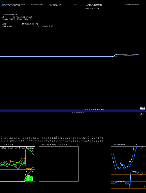 Chart Beta Drugs (BETA)  Technical (Analysis) Reports Beta Drugs [