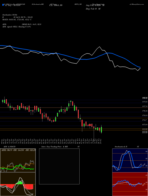 Chart Beta Drugs (BETA_SM)  Technical (Analysis) Reports Beta Drugs [