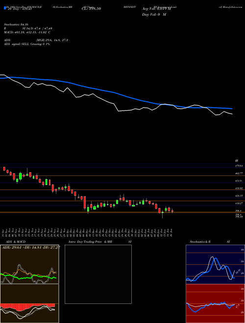 BF Investment Limited BFINVEST Support Resistance charts BF Investment Limited BFINVEST NSE