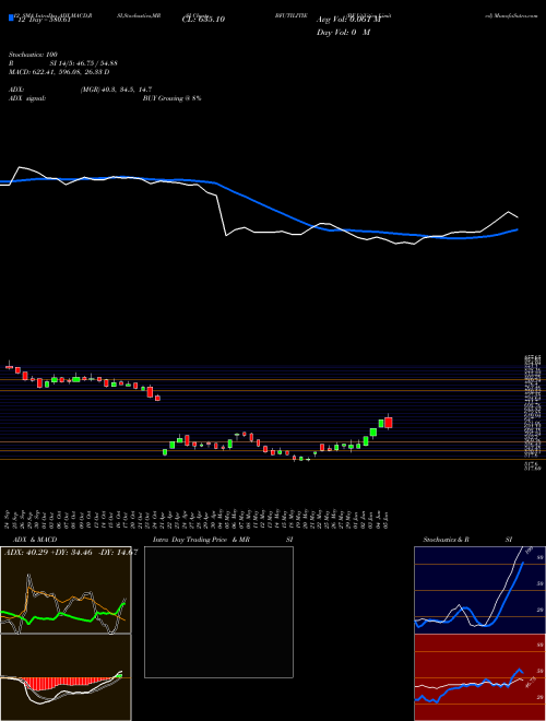 Chart Bf Utilities (BFUTILITIE)  Technical (Analysis) Reports Bf Utilities [