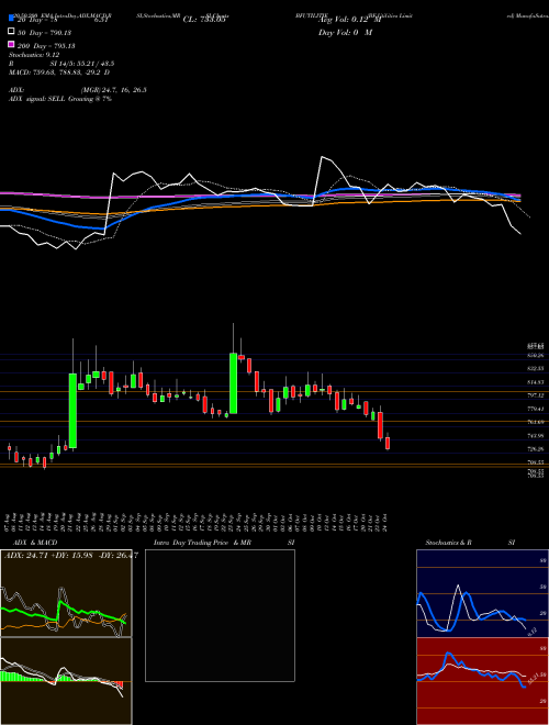 BF Utilities Limited BFUTILITIE Support Resistance charts BF Utilities Limited BFUTILITIE NSE