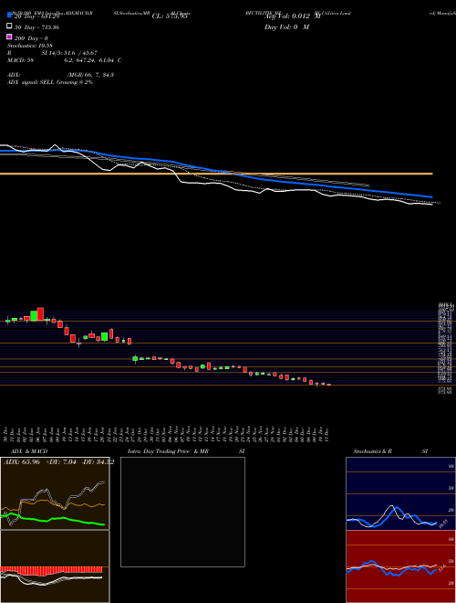 Bf Utilities Limited BFUTILITIE_BZ Support Resistance charts Bf Utilities Limited BFUTILITIE_BZ NSE