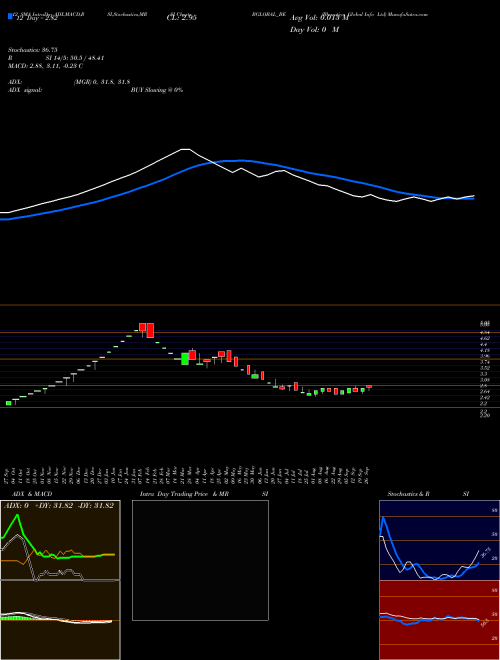 Chart Bharatiya Global (BGLOBAL_BE)  Technical (Analysis) Reports Bharatiya Global [