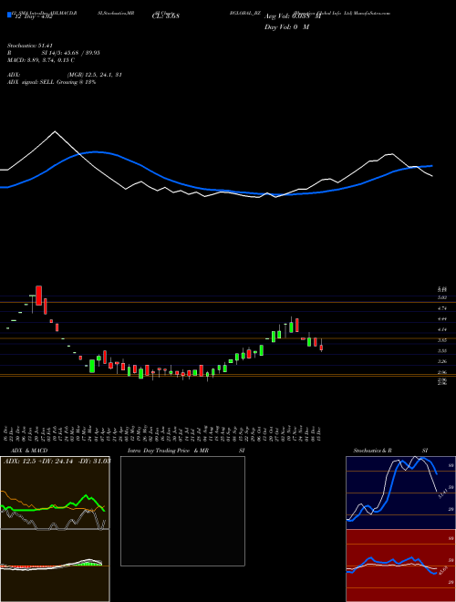 Chart Bharatiya Global (BGLOBAL_BZ)  Technical (Analysis) Reports Bharatiya Global [