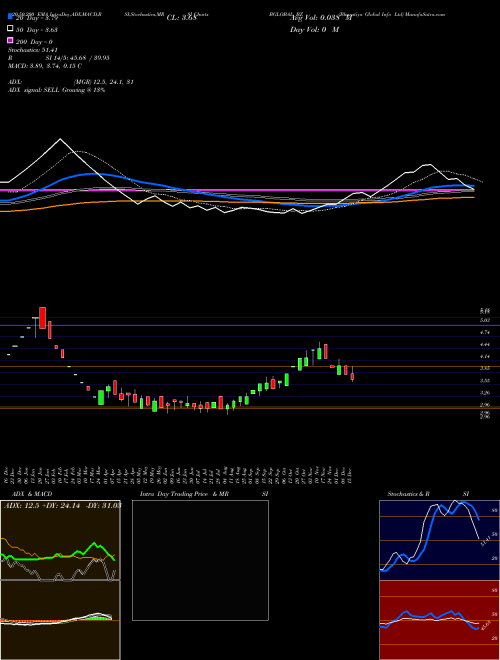 Bharatiya Global Info Ltd BGLOBAL_BZ Support Resistance charts Bharatiya Global Info Ltd BGLOBAL_BZ NSE