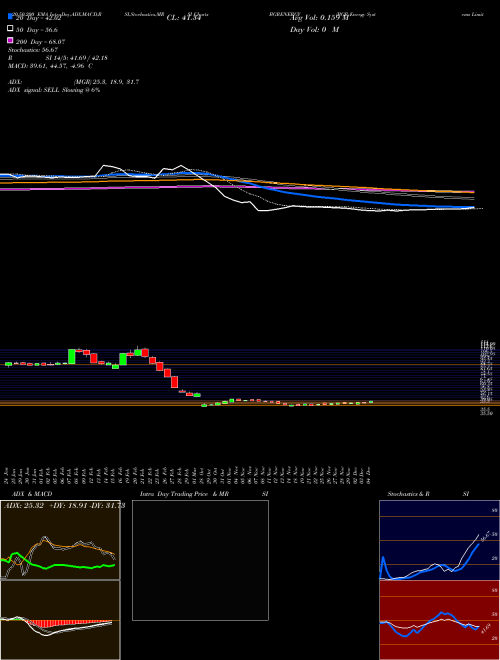 BGR Energy Systems Limited BGRENERGY Support Resistance charts BGR Energy Systems Limited BGRENERGY NSE