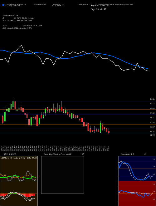 Chart Bhagiradha Chem (BHAGCHEM)  Technical (Analysis) Reports Bhagiradha Chem [