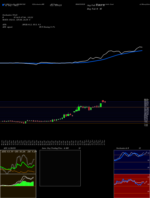 Chart Bhagyanagar India (BHAGYANGR)  Technical (Analysis) Reports Bhagyanagar India [