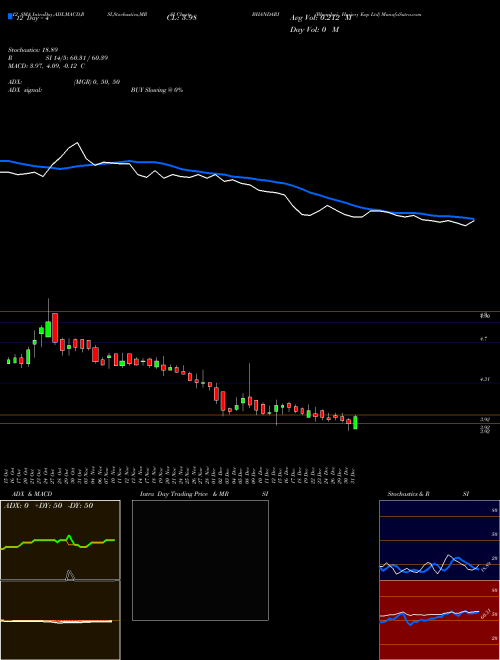 Chart Bhandari Hosiery (BHANDARI)  Technical (Analysis) Reports Bhandari Hosiery [