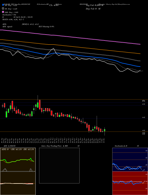 Bhandari Hosiery Exp Ltd BHANDARI Support Resistance charts Bhandari Hosiery Exp Ltd BHANDARI NSE