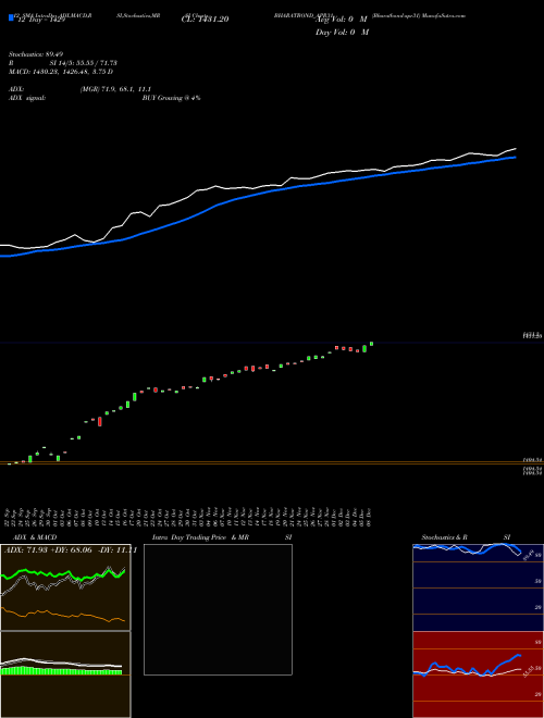 Chart Bharatbond Apr31 (BHARATBOND_APR31)  Technical (Analysis) Reports Bharatbond Apr31 [