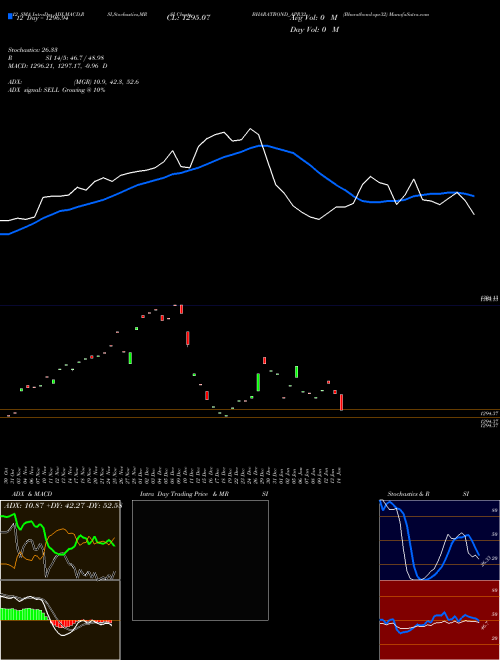 Chart Bharatbond Apr32 (BHARATBOND_APR32)  Technical (Analysis) Reports Bharatbond Apr32 [