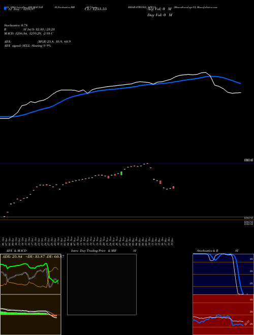 Chart Bharatbond Apr33 (BHARATBOND_APR33)  Technical (Analysis) Reports Bharatbond Apr33 [