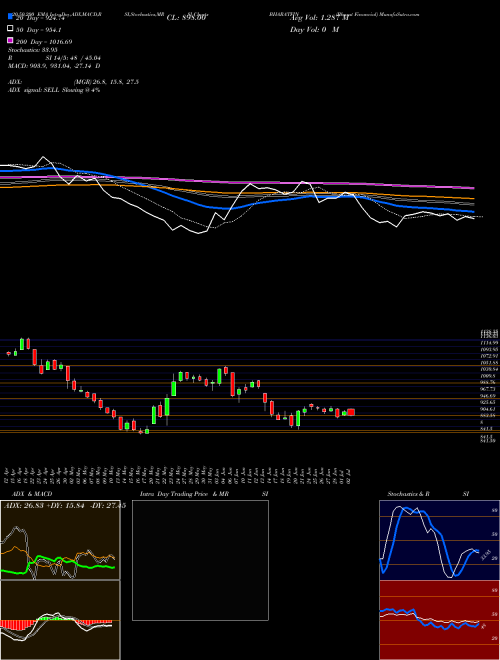 Bharat Financial BHARATFIN Support Resistance charts Bharat Financial BHARATFIN NSE