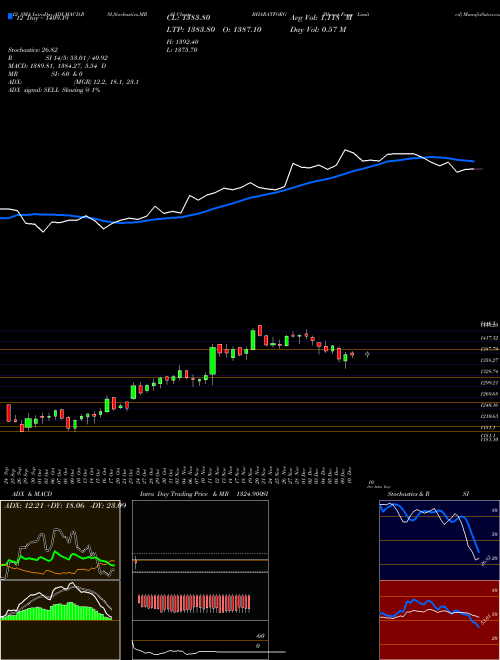 Chart Bharat Forge (BHARATFORG)  Technical (Analysis) Reports Bharat Forge [