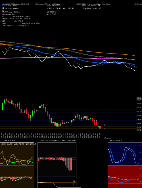 Bharat Forge Limited BHARATFORG Support Resistance charts Bharat Forge Limited BHARATFORG NSE