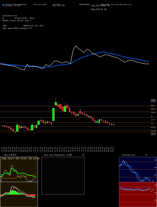 Chart Bharat Wire (BHARATWIRE)  Technical (Analysis) Reports Bharat Wire [